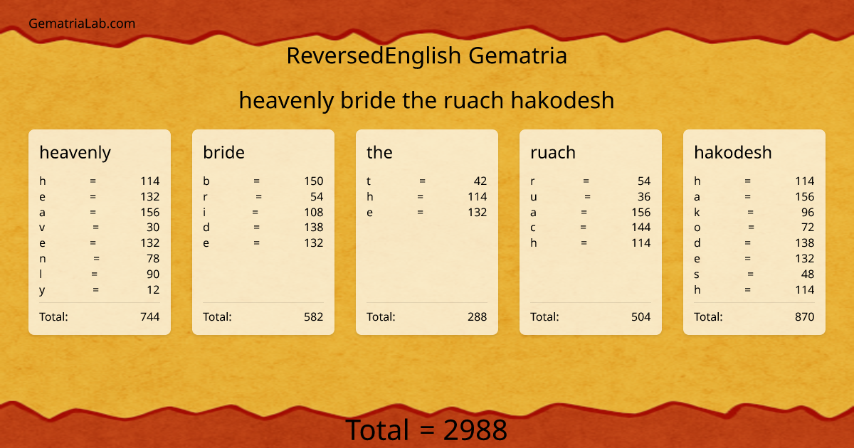 heavenly bride the ruach hakodesh in reversedEnglish Gematria